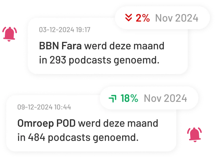 Grafiek van podcast-trends per onderwerp
